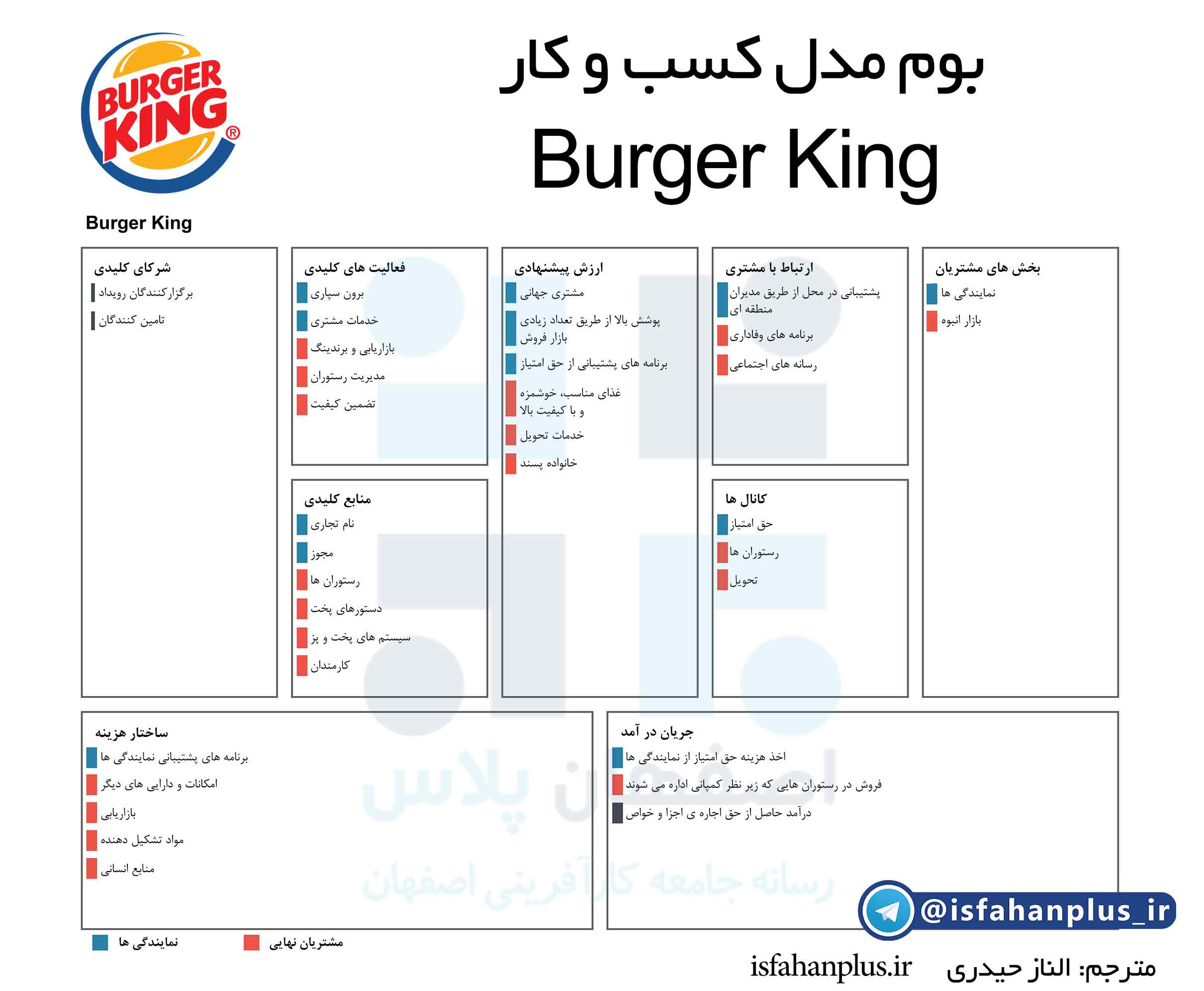 بوم مدل کسب و کار Burger King