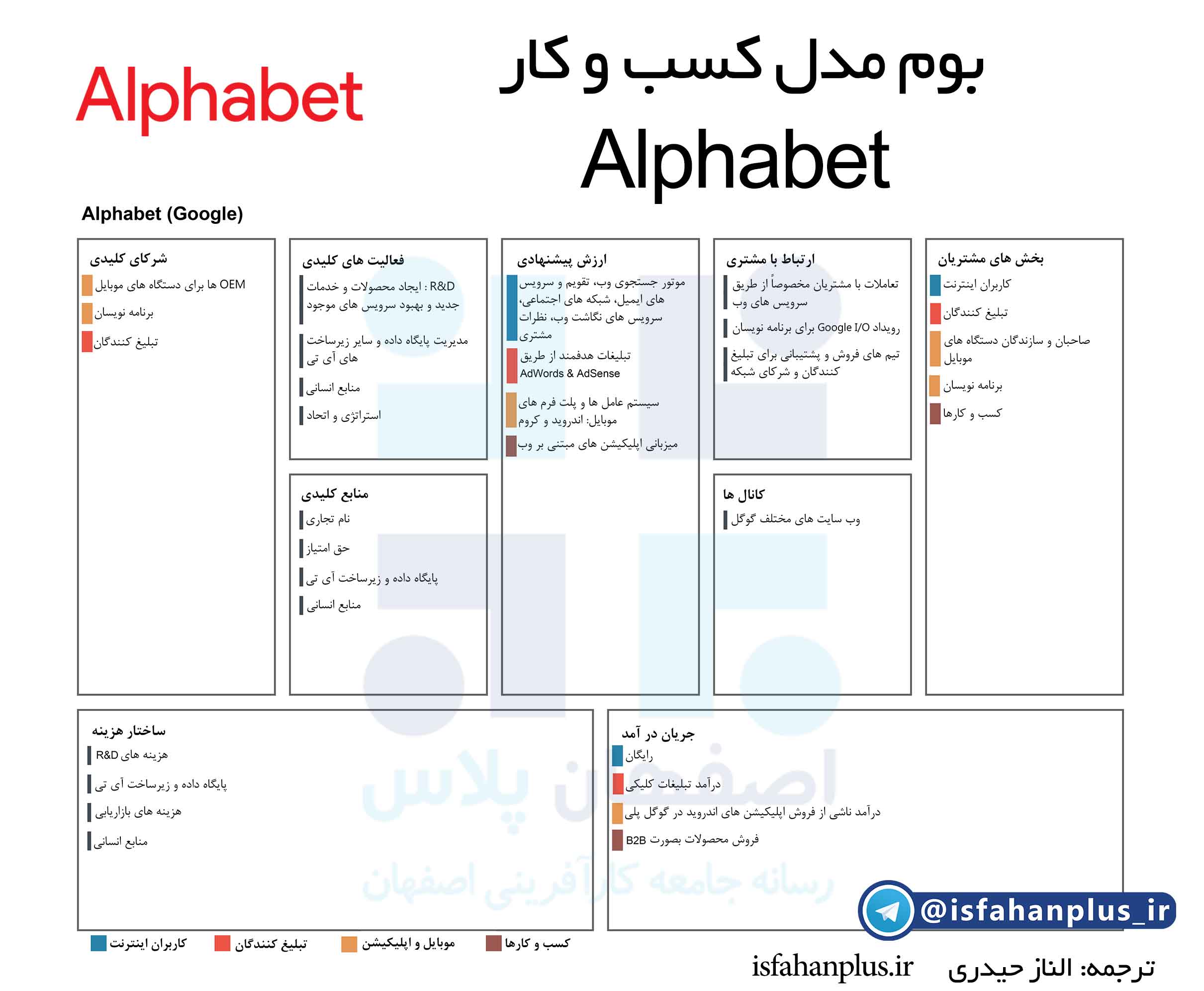 بوم مدل کسب و کار آلفابت (گوگل)