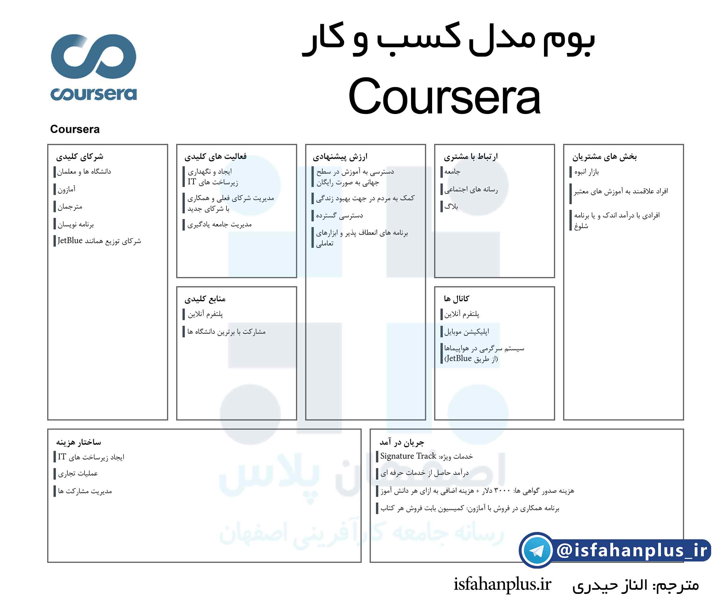 بوم مدل کسب و کار Coursera